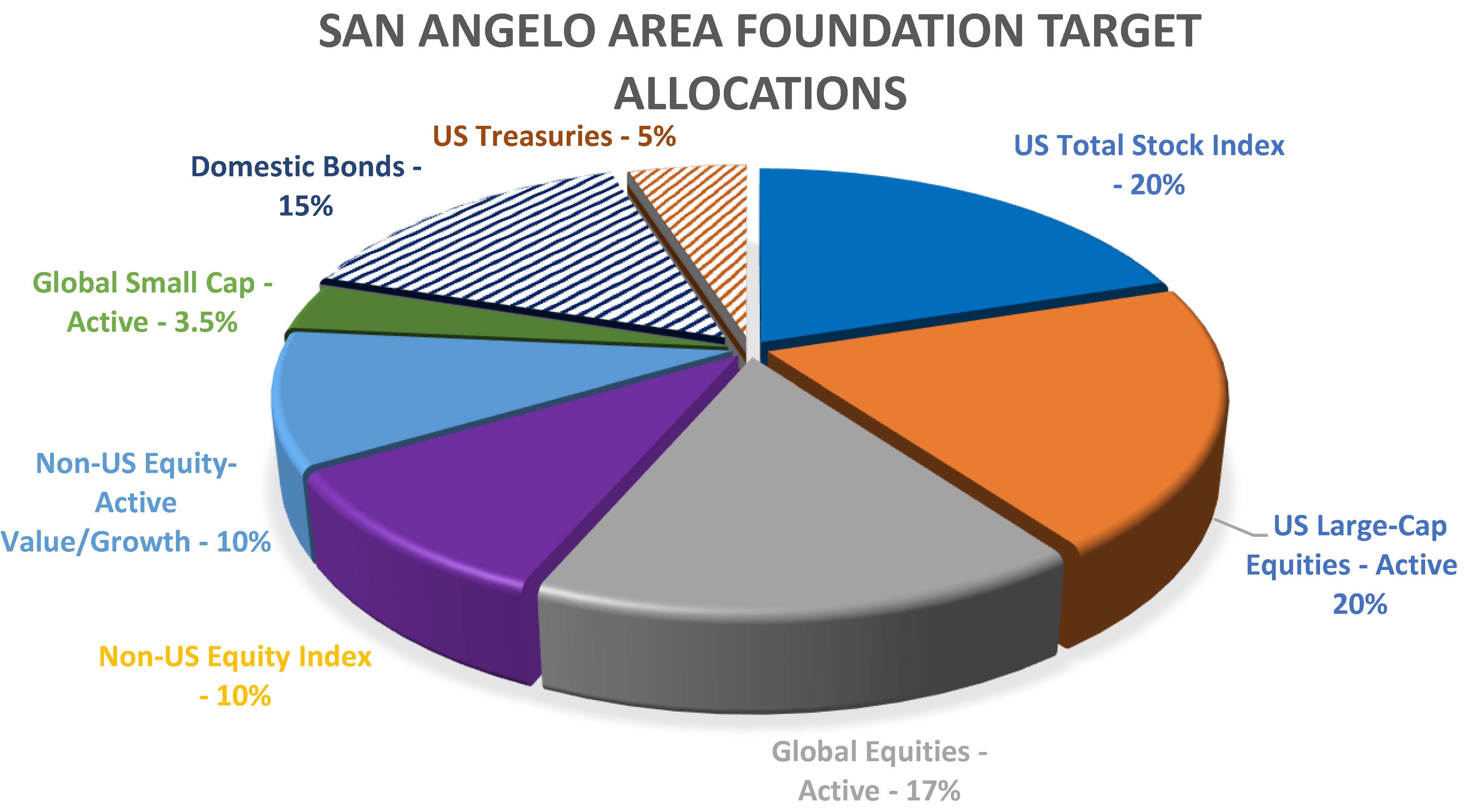 Investment Asset Allocation San Angelo Area Foundation